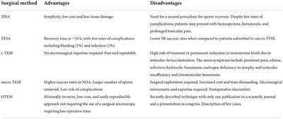 Is testicular microdissection the only way to retrieve sperm for non-obstructive azoospermic men?